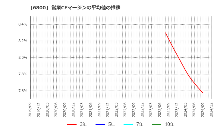 6800 (株)ヨコオ: 営業CFマージンの平均値の推移