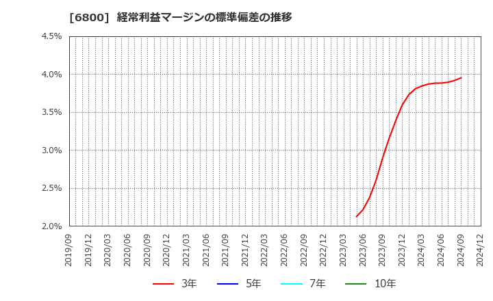 6800 (株)ヨコオ: 経常利益マージンの標準偏差の推移