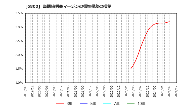 6800 (株)ヨコオ: 当期純利益マージンの標準偏差の推移