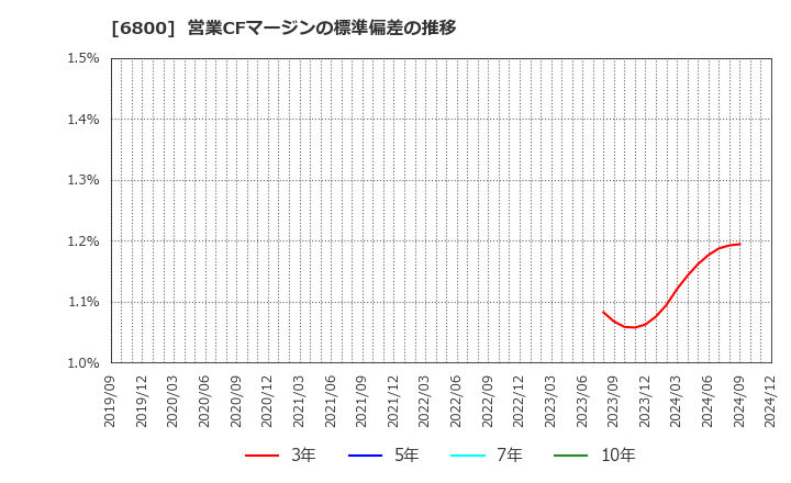 6800 (株)ヨコオ: 営業CFマージンの標準偏差の推移