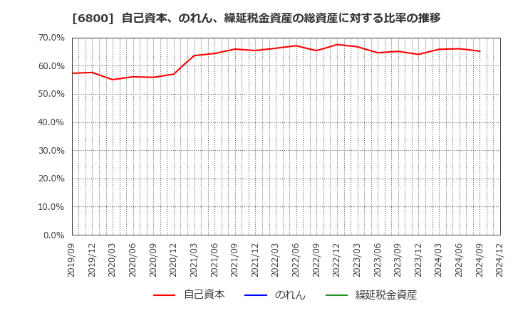 6800 (株)ヨコオ: 自己資本、のれん、繰延税金資産の総資産に対する比率の推移