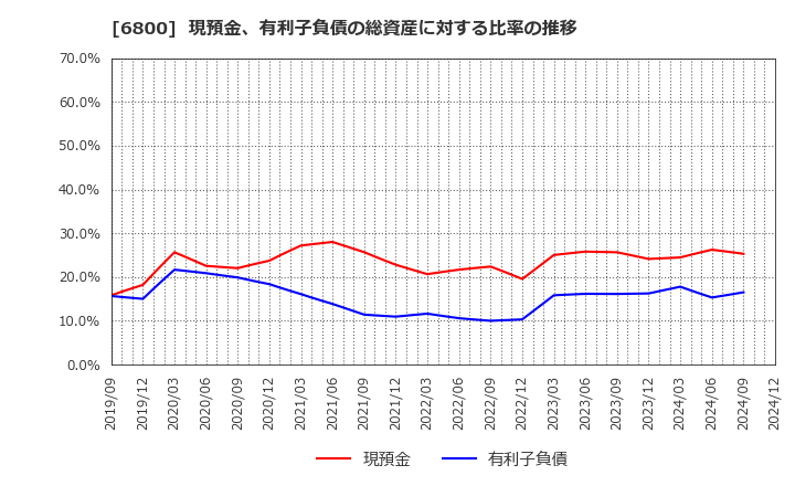 6800 (株)ヨコオ: 現預金、有利子負債の総資産に対する比率の推移