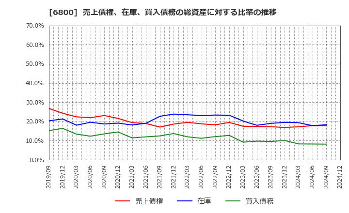 6800 (株)ヨコオ: 売上債権、在庫、買入債務の総資産に対する比率の推移