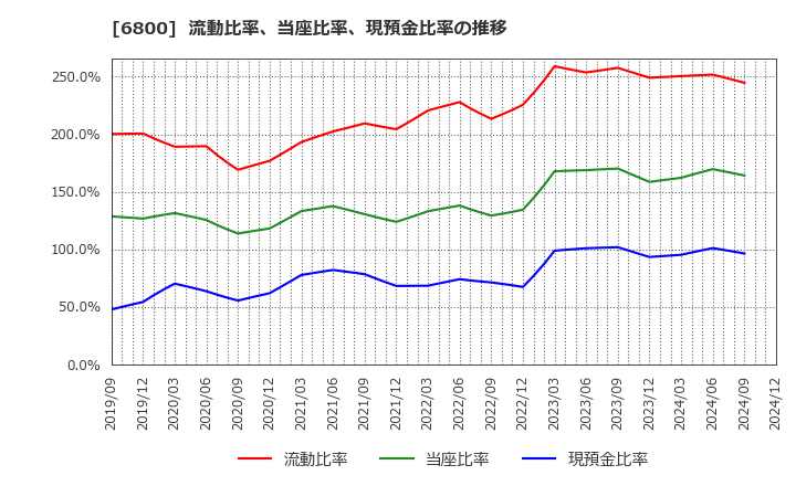 6800 (株)ヨコオ: 流動比率、当座比率、現預金比率の推移