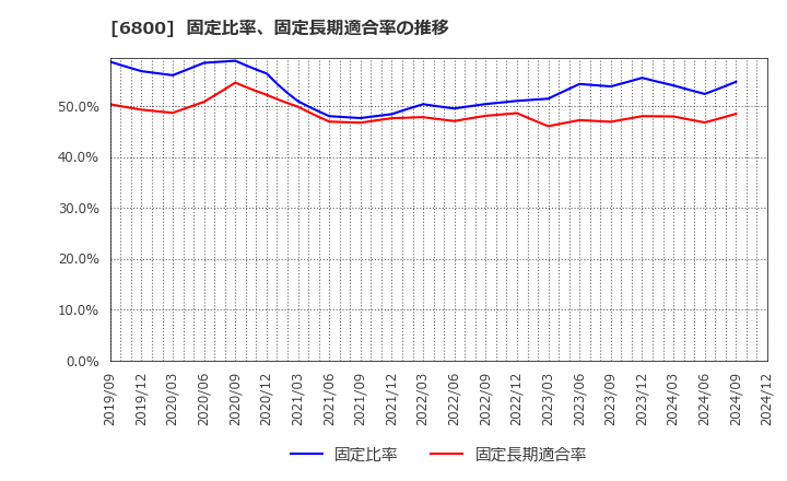 6800 (株)ヨコオ: 固定比率、固定長期適合率の推移