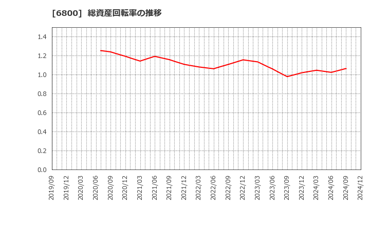 6800 (株)ヨコオ: 総資産回転率の推移