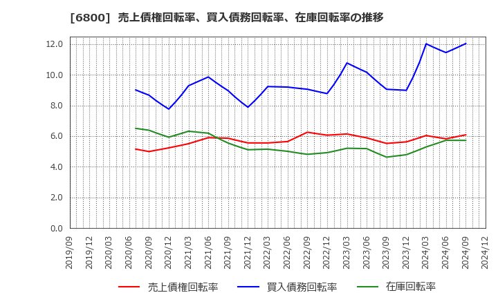 6800 (株)ヨコオ: 売上債権回転率、買入債務回転率、在庫回転率の推移