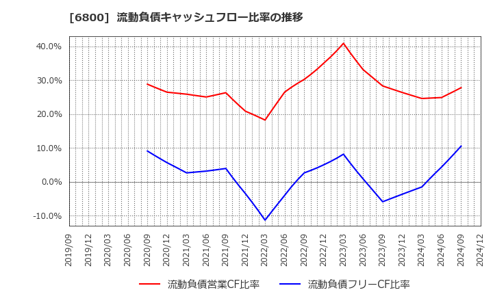 6800 (株)ヨコオ: 流動負債キャッシュフロー比率の推移