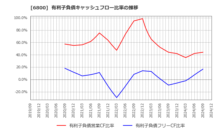 6800 (株)ヨコオ: 有利子負債キャッシュフロー比率の推移