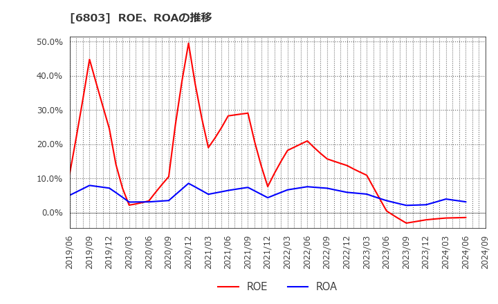 6803 ティアック(株): ROE、ROAの推移