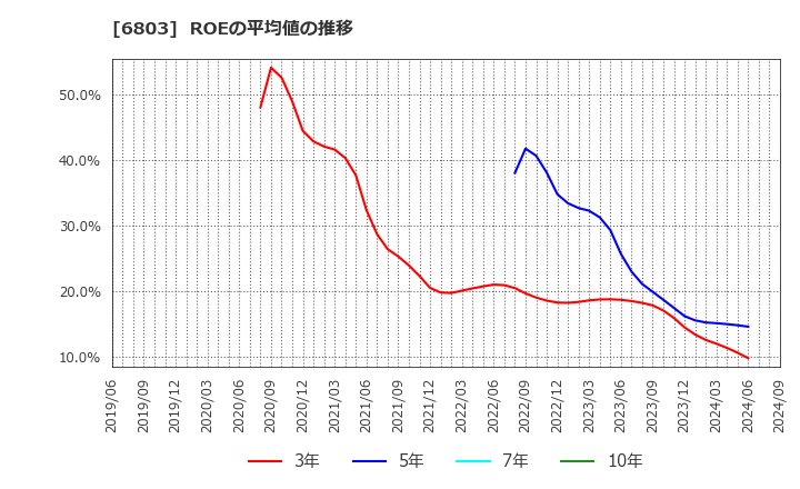 6803 ティアック(株): ROEの平均値の推移