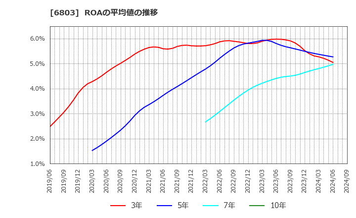 6803 ティアック(株): ROAの平均値の推移