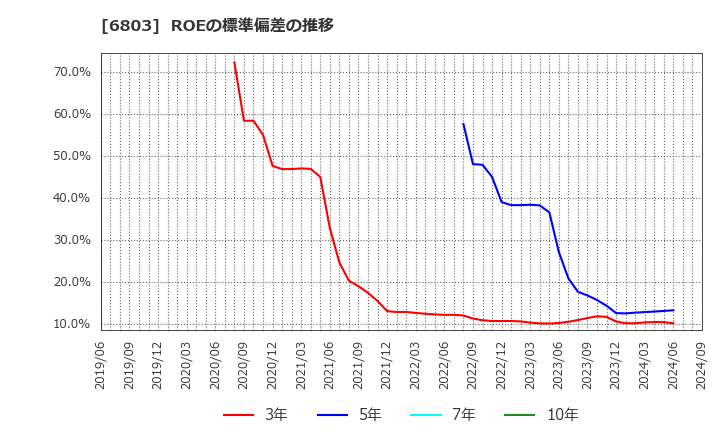 6803 ティアック(株): ROEの標準偏差の推移