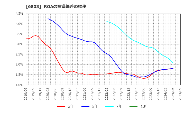 6803 ティアック(株): ROAの標準偏差の推移