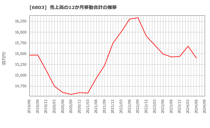 6803 ティアック(株): 売上高の12か月移動合計の推移