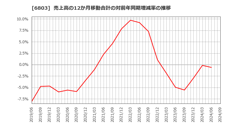 6803 ティアック(株): 売上高の12か月移動合計の対前年同期増減率の推移