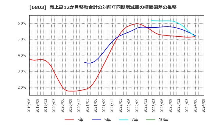 6803 ティアック(株): 売上高12か月移動合計の対前年同期増減率の標準偏差の推移