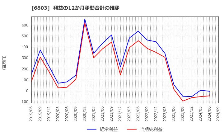 6803 ティアック(株): 利益の12か月移動合計の推移