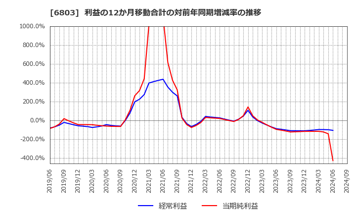 6803 ティアック(株): 利益の12か月移動合計の対前年同期増減率の推移