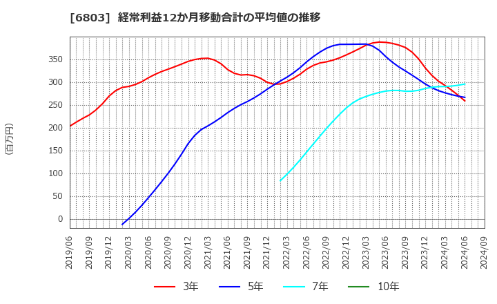 6803 ティアック(株): 経常利益12か月移動合計の平均値の推移