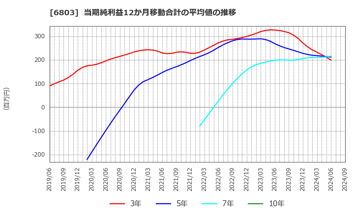 6803 ティアック(株): 当期純利益12か月移動合計の平均値の推移