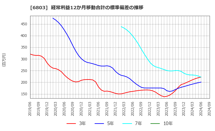 6803 ティアック(株): 経常利益12か月移動合計の標準偏差の推移