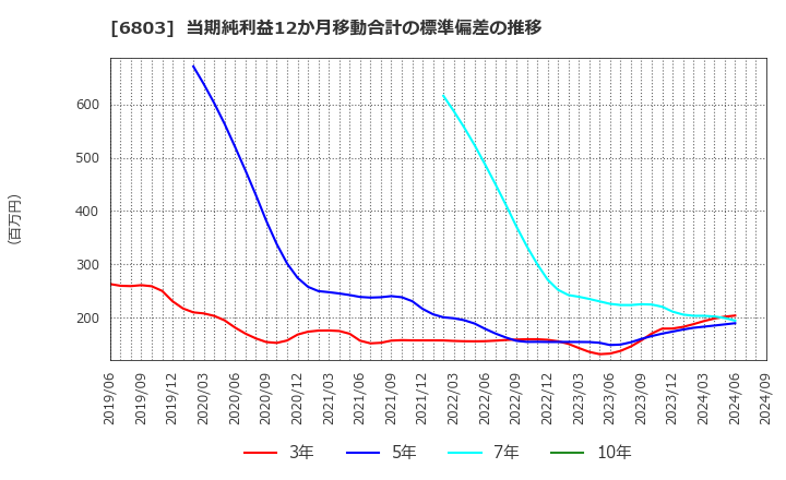 6803 ティアック(株): 当期純利益12か月移動合計の標準偏差の推移