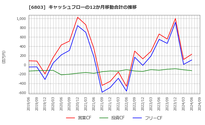 6803 ティアック(株): キャッシュフローの12か月移動合計の推移