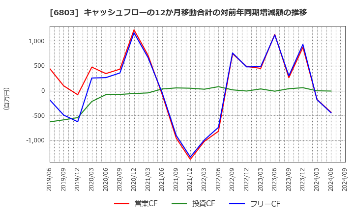 6803 ティアック(株): キャッシュフローの12か月移動合計の対前年同期増減額の推移