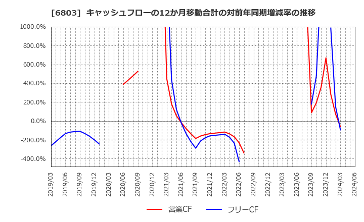 6803 ティアック(株): キャッシュフローの12か月移動合計の対前年同期増減率の推移