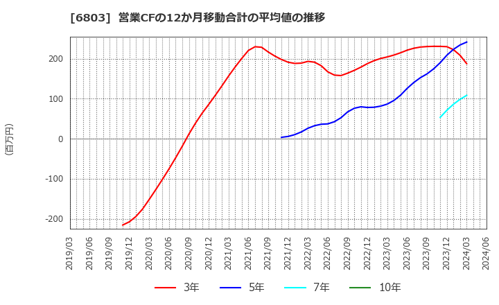 6803 ティアック(株): 営業CFの12か月移動合計の平均値の推移