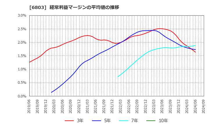 6803 ティアック(株): 経常利益マージンの平均値の推移