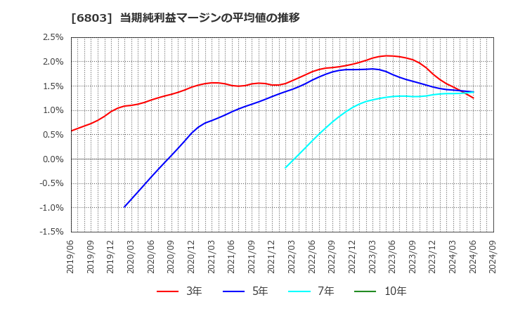 6803 ティアック(株): 当期純利益マージンの平均値の推移