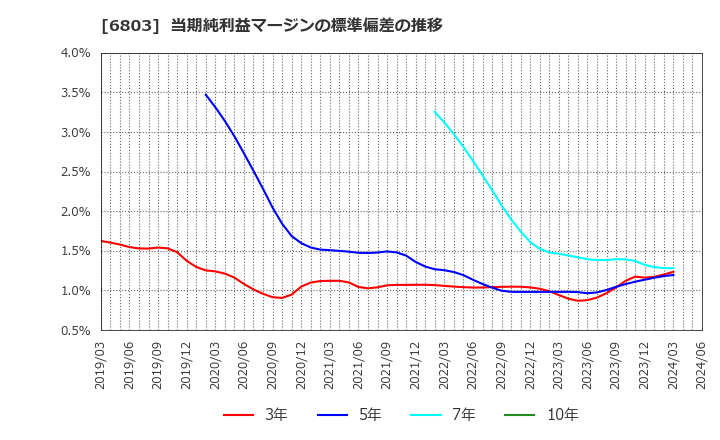 6803 ティアック(株): 当期純利益マージンの標準偏差の推移