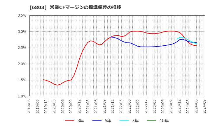 6803 ティアック(株): 営業CFマージンの標準偏差の推移