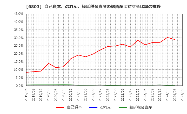 6803 ティアック(株): 自己資本、のれん、繰延税金資産の総資産に対する比率の推移