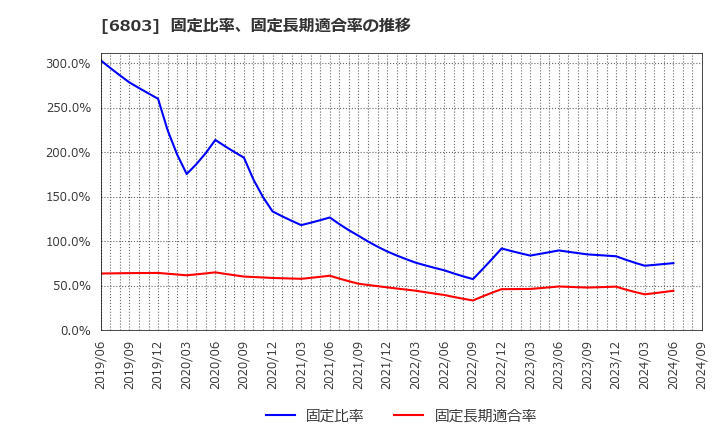 6803 ティアック(株): 固定比率、固定長期適合率の推移