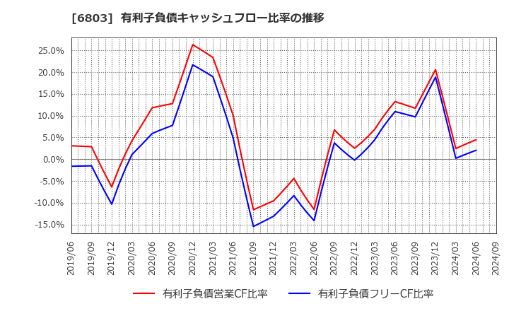 6803 ティアック(株): 有利子負債キャッシュフロー比率の推移