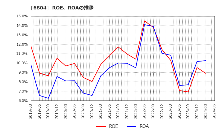 6804 ホシデン(株): ROE、ROAの推移