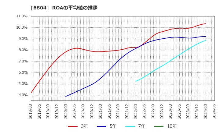 6804 ホシデン(株): ROAの平均値の推移