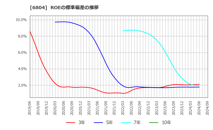 6804 ホシデン(株): ROEの標準偏差の推移