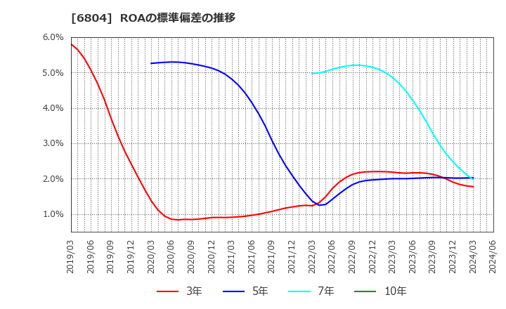 6804 ホシデン(株): ROAの標準偏差の推移