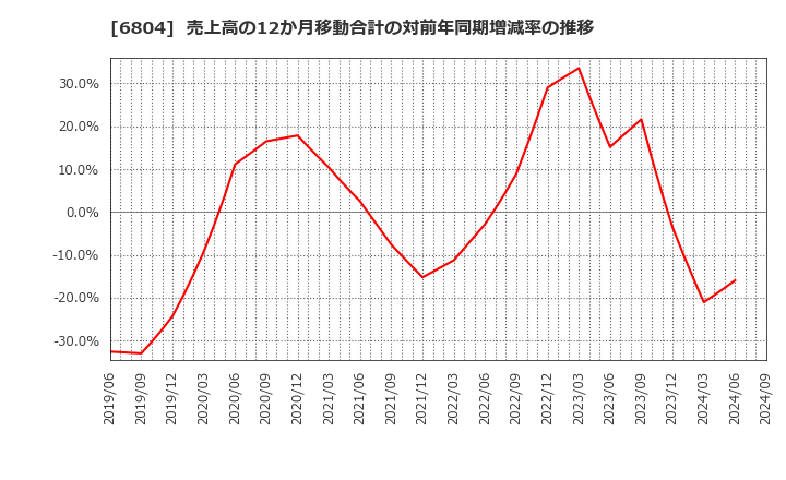 6804 ホシデン(株): 売上高の12か月移動合計の対前年同期増減率の推移