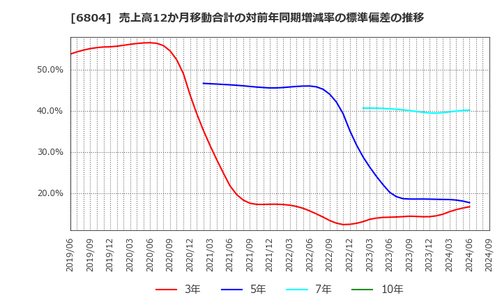 6804 ホシデン(株): 売上高12か月移動合計の対前年同期増減率の標準偏差の推移