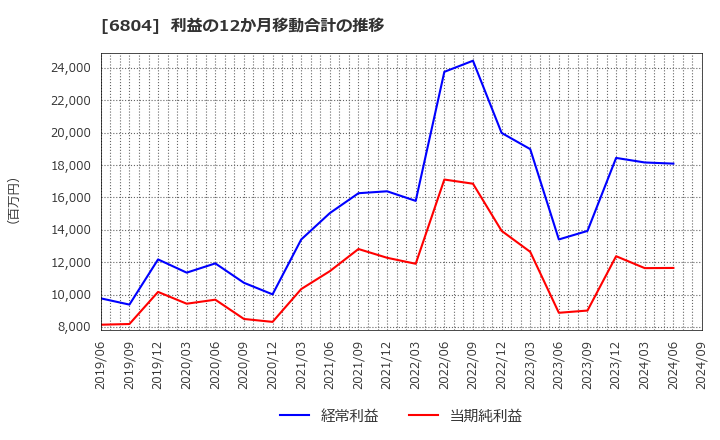 6804 ホシデン(株): 利益の12か月移動合計の推移