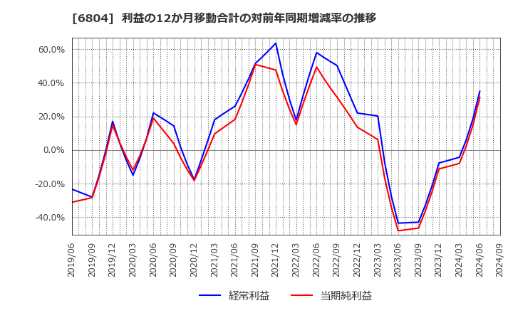 6804 ホシデン(株): 利益の12か月移動合計の対前年同期増減率の推移