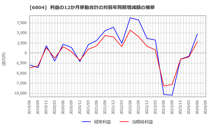 6804 ホシデン(株): 利益の12か月移動合計の対前年同期増減額の推移