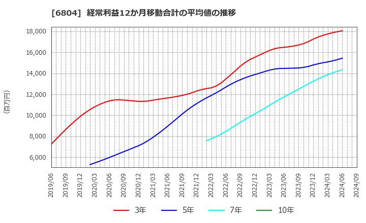 6804 ホシデン(株): 経常利益12か月移動合計の平均値の推移