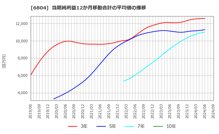 6804 ホシデン(株): 当期純利益12か月移動合計の平均値の推移