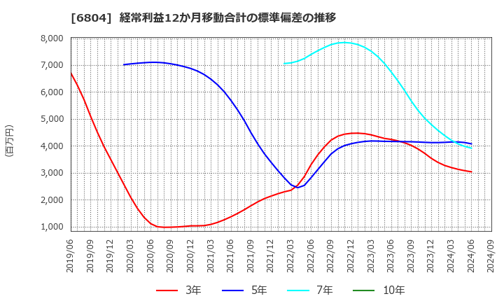 6804 ホシデン(株): 経常利益12か月移動合計の標準偏差の推移